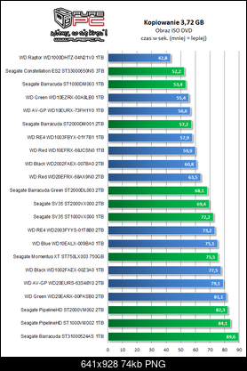 Jaki dysk 1TB do RAID0-test_hdd_1tb_2tb_seagate_wd_review_barracuda_black_blue_red_green_avgp_pipelinehd_sv35_raptor_23.png