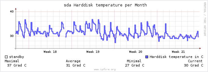 Jaki dysk sieciowy?-hddtemp-sda-month.png