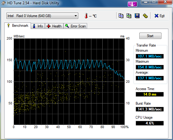 wyniki testow macierzy HD322HJ-34_hdtune_benchmark_intel___raid_0_volume_128kb.png