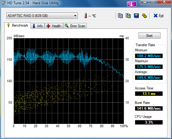 wyniki testow macierzy HD322HJ-2x_hdtune_benchmark_adaptec_raid_0_32kb.png