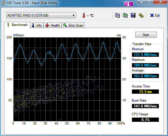 wyniki testow macierzy HD322HJ-1234_hdtune_benchmark_adaptec_raid_0_64kb.png