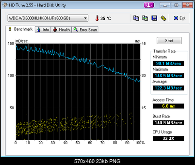 Western Digital WD VelociRaptor ( WD6000HLHX), 3.5", 600 GB, 32 MB, 10000 obr/min.-hdtune_benchmark_wdc_wd6000hlhx-01jjp.png