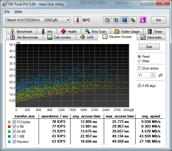 Hitachi Deskstar 7K3000 (HDS723030ALA640), 3.5&quot;, 3000 GB, 64 MB, 7200 obr/min.-11-sierpnia-2012_09-07-hitachi-pojedynczy-raid-ich10r-czas-dost-pu-odczyt.png