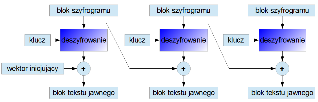 odzyskiwanie skasowanej partycji TrueCrypt-cbc_deszyfrowanie.png