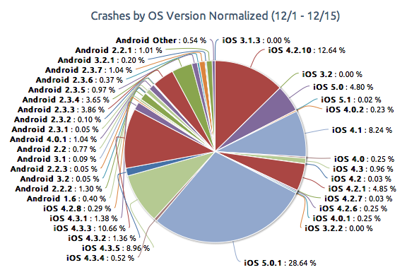 -crashes-ios-android-1.png
