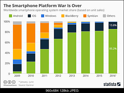 Android Flame War-chartoftheday_4112_smartphone_platform_market_share_n1.jpg