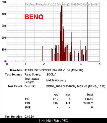Benq 1620, LG GSA 4040B i PLextor PX 716A-pi-test-benq.jpg